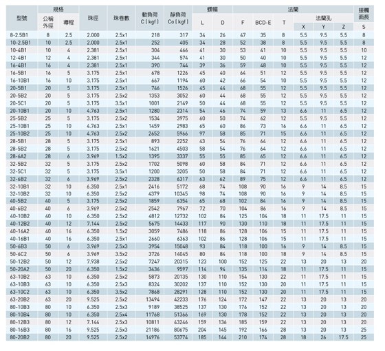 滾珠絲桿參數(shù)表