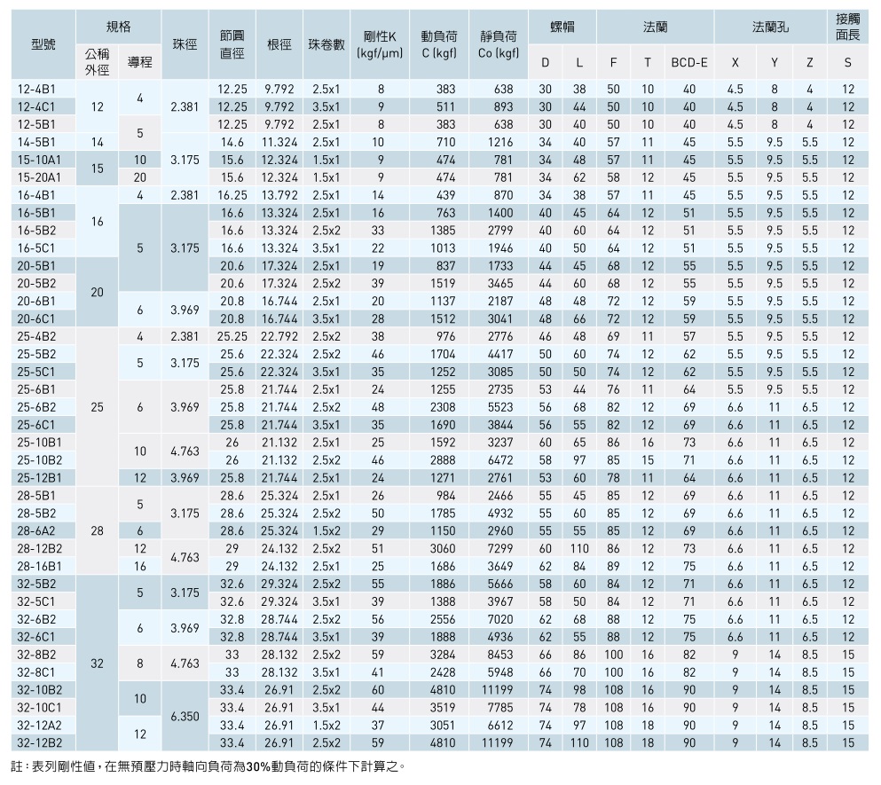 滾珠絲桿參數(shù)表